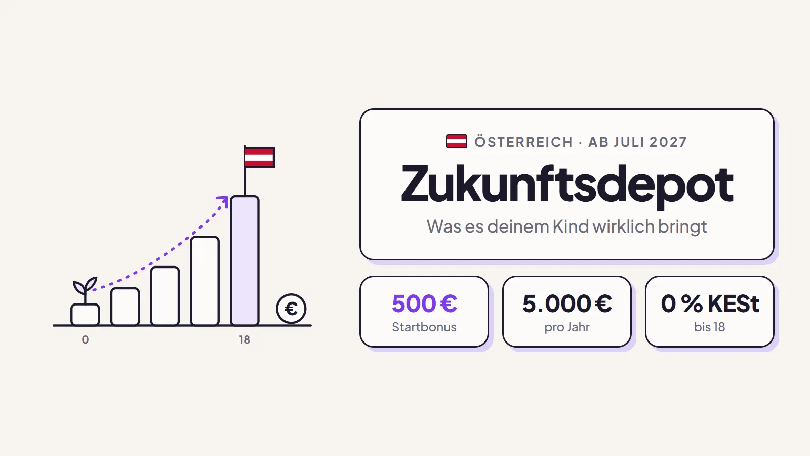 Zukunftsdepot Österreich: aus 50 Euro im Monat werden bis zum 18. Geburtstag rund 19.000 Euro