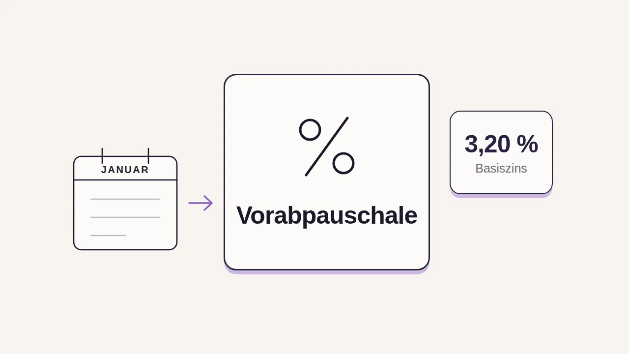 Große Karte mit Prozentzeichen und dem Wort Vorabpauschale, daneben eine Karte mit 3,20 % Basiszins