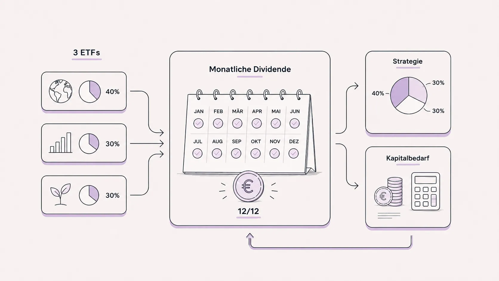 Kalender, Portfolio-Unterlagen und Euro-Bargeld auf dem Schreibtisch. Symbol für monatliche Dividenden mit drei ETFs