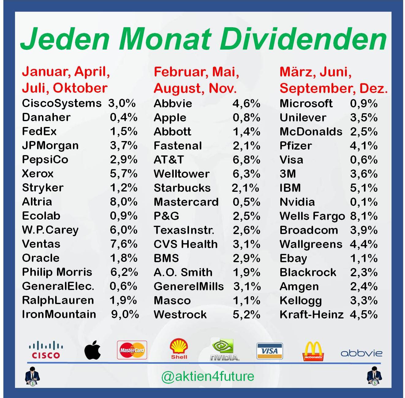 Aktien Sparplan Aktiensparpläne Aktien4future Sparpläne